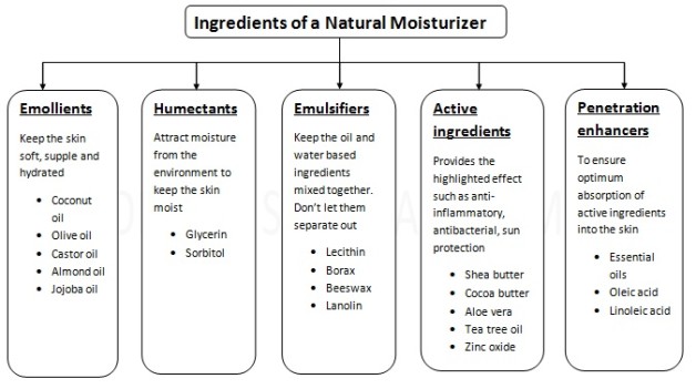 Facial Moisturizer Ingredients 66