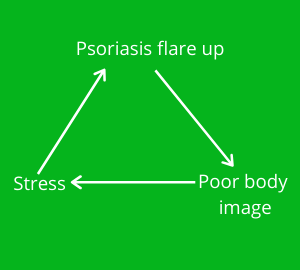psoriasis poor body image stress